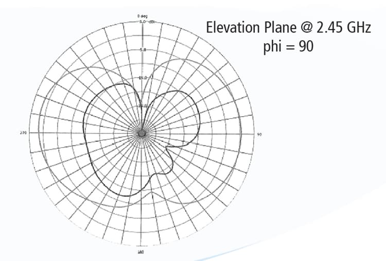TE Connectivity Nano Blue BLUETOOTH® Internal Antenna
